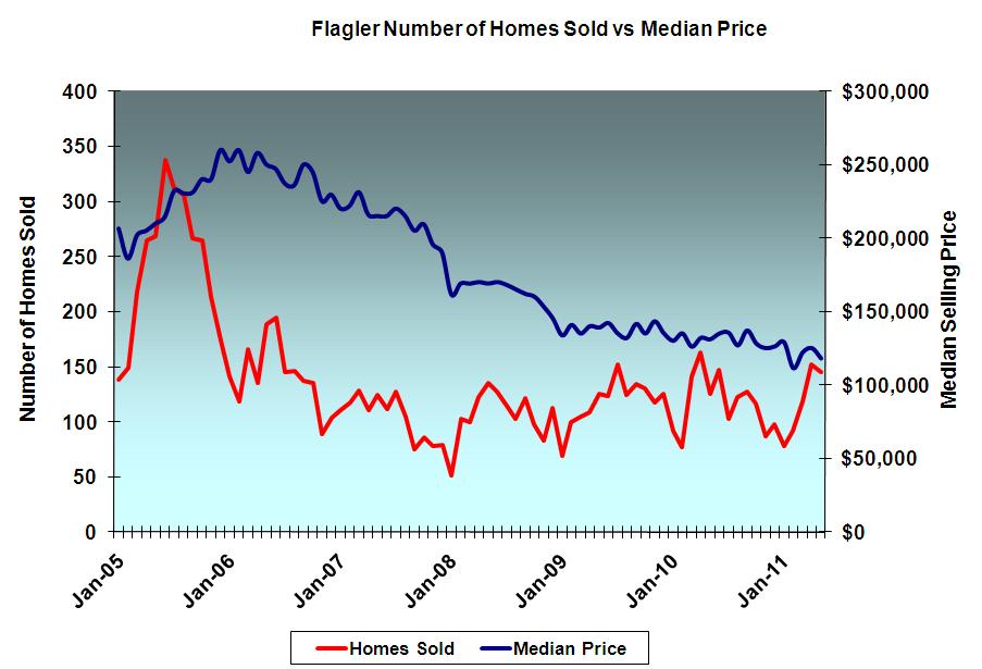 Palm Coast and Flagler County home sales